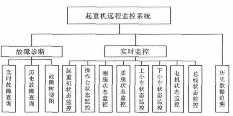 起重機遠(yuǎn)程監(jiān)控系統(tǒng)軟件總體設(shè)計圖