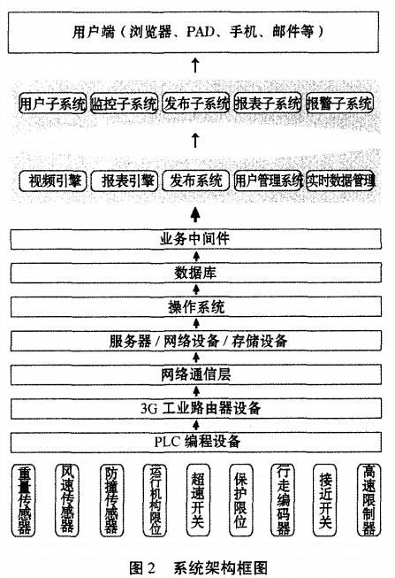 起重機安全監(jiān)控系統(tǒng)架構(gòu)框圖
