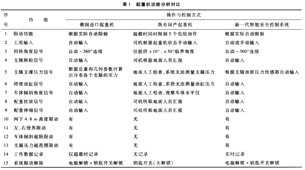 起重機(jī)功能分析對(duì)比